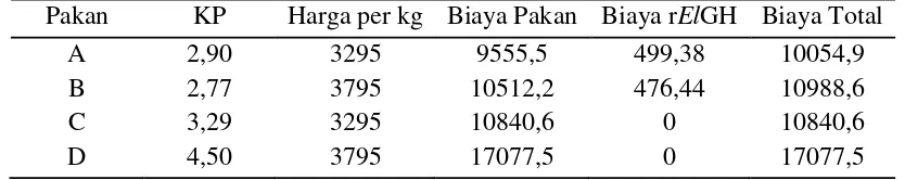 Tabel 5. Formulasi dan perkiraan harga pakan uji ikan nila diberi pakan kadar protein berbeda dan diperkaya hormon pertumbuhan rekombinan ikan kerapu kertang (rElGH)