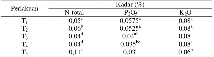 Tabel 1. Kadar N total, P2O5, dan K2O Pupuk Organik Cair pada Berbagai Nisbah C/N