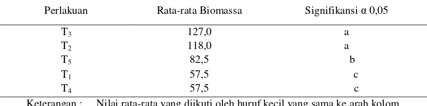 Tabel 2. Hasil Analisis Statistik Pengaruh Nisbah C/N Campuran Feses Itik dan Serbuk Gergaji(Albizzia falcata) Terhadap Biomassa Cacing Tanah Lumbricus rubellus