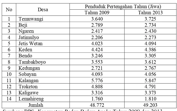 Tabel 1.10 Penduduk Pertengahan Tahun di Kecamatan Pedan  