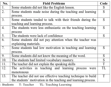 Table 4.1.:FieldProblems in the English Teaching and Learning Process in 
