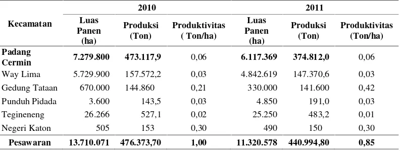 Tabel 4. Luas panen, produksi dan produktivitas buah pisang per kecamatan diKabupaten Pesawaran tahun 2010-2011.