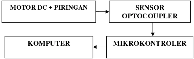 Gambar 3.2.  Diagram Blok Penelitian. 