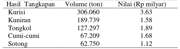 Tabel 2  Volume dan nilai beberapa jenis ikan berdasarkan volume terbesar  