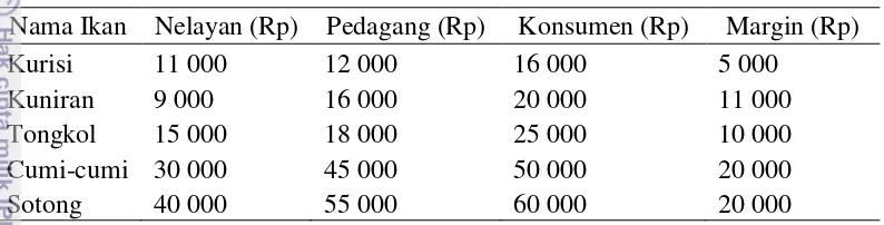 Tabel 6  Harga ikan segar per kilogram tahun 2014 