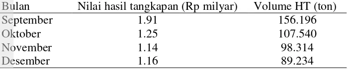 Tabel 7  Nilai Produksi hasil tangkapan tahun 2013 (lanjutan) 