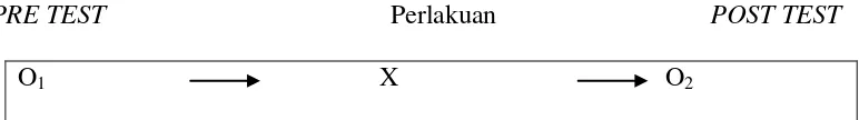 Gambar 2. One-group pretest-posttest design 