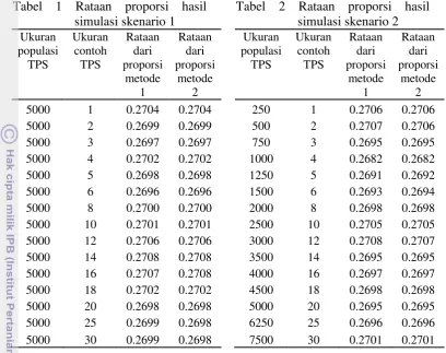 Tabel 1 Rataan proporsi hasil 