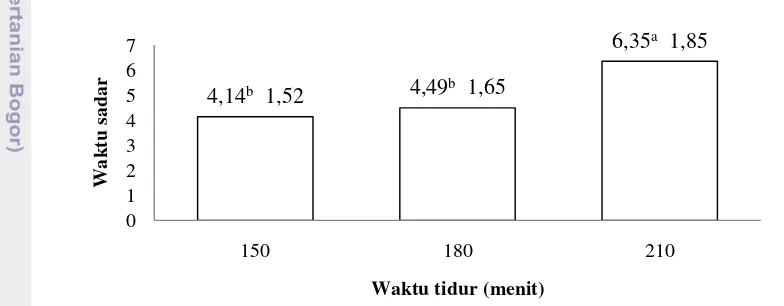 Gambar 5  Diagram batang waktu sadar ikan mas 