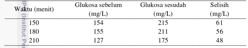 Tabel 1 Perubahan glukosa pada ikan mas 