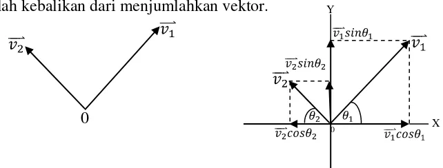 Gambar 2.8  vektor sumbu siku-siku 