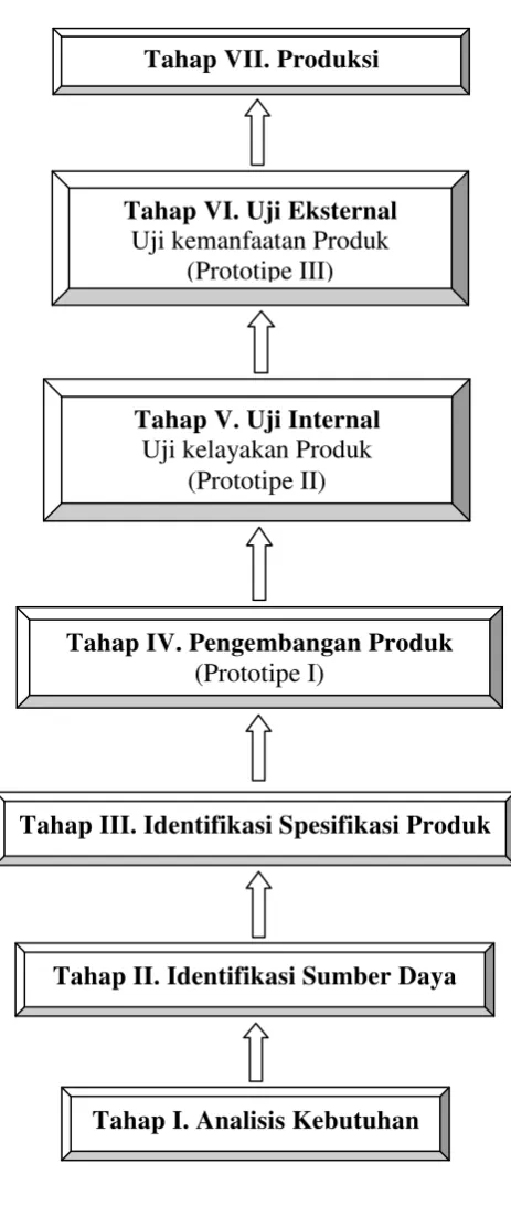 Gambar 3.1. Model Pengembangan Media Instruksional termodifikasi        (diadaptasi dari prosedur pengembangan produk dan uji  produk menurut Suyanto, 2009;314) 