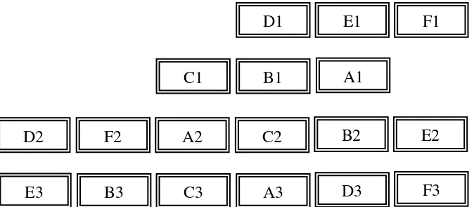 Gambar 1. Tata letak percobaan (A, B, C, D, E, dan F adalah simbol  perlakuan; 1,2,3 adalah simbol kelompok) 
