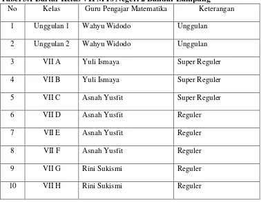 Tabel 3.1 Daftar Kelas VII MTs Negeri 2 Bandar Lampung 