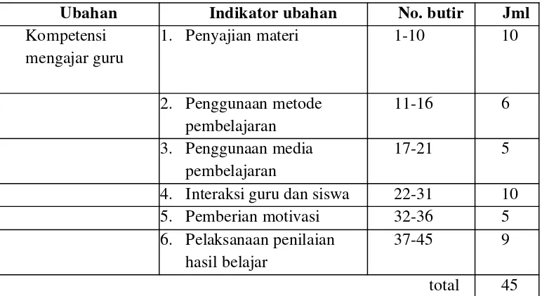 Tabel 1. Kisi-kisi instrument kemampuan mengajar guru angket 1  