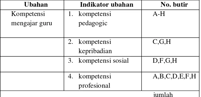 Tabel 2. Kisi-kisi instrument kemampuan mengajar guru angket 2  