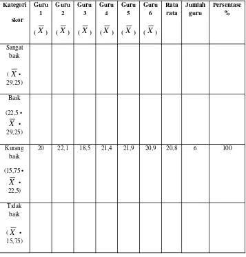 Tabel 6. Skor mean ( X ) hasil pengujian pada indikator penyajian materi.
