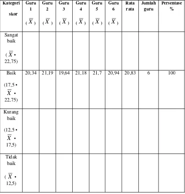 Tabel 11. Skor mean ( X )dari hasil pengujian untuk indikator Pelaksanaan penilaian hasil belajar