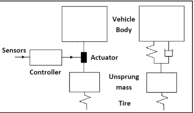 Figure 2.1: Fully active suspension model 