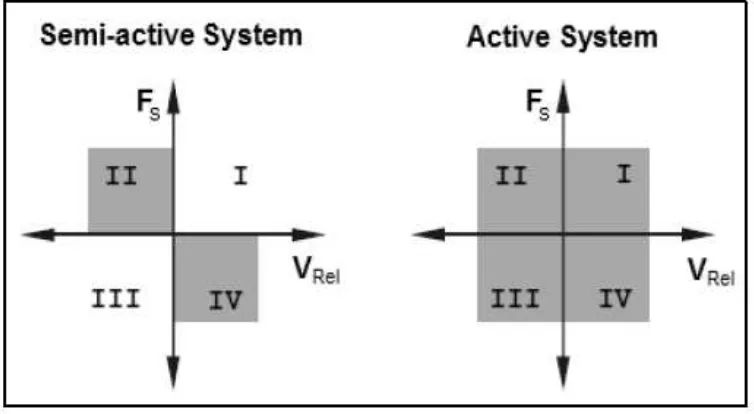 Figure 2.3: Working area of the semi-active and fully active suspension 
