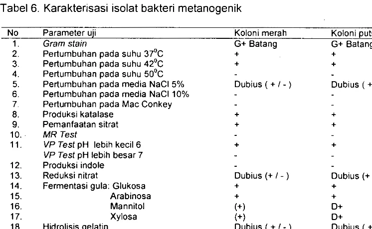 Tabel 6. Karakterisasi isolat bakteri metanogenik 