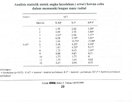 TABEL 4Analisis statistik untuk dalam memasuki lengan angka kesalahan ( error) hewan cobamaze radial