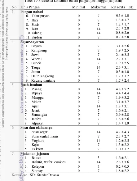 Tabel 19 Frekuensi konsumsi bahan pangan perminggu (lanjutan) 