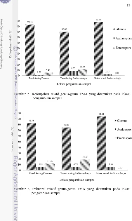 Gambar 7  Kelimpahan relatif genus-genus FMA yang ditemukan pada lokasi 