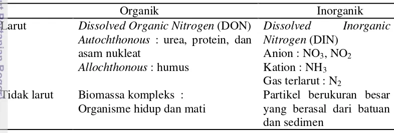 Tabel 1  Berbagai bentuk nitrogen yang terdapat di perairan (Sigee 2005) 
