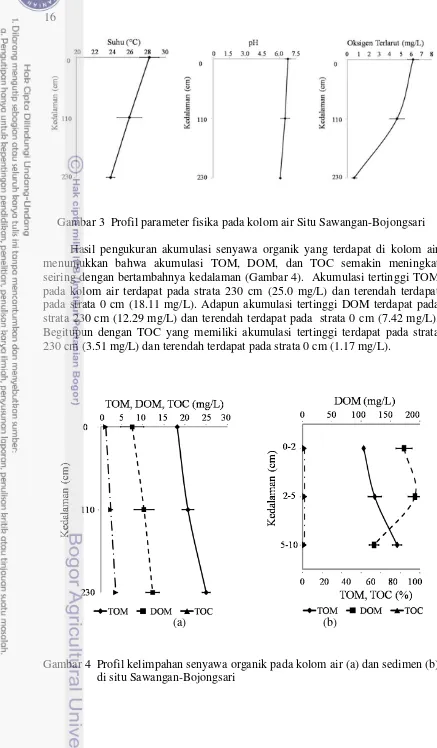 Gambar 3  Profil parameter fisika pada kolom air Situ Sawangan-Bojongsari 