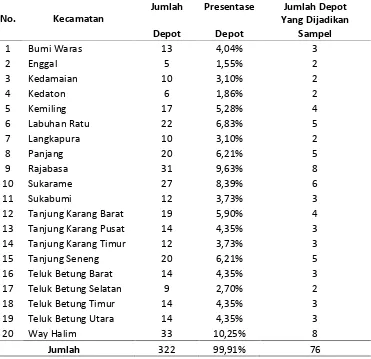 Tabel 3. Daftar sebaran kuisioner di 20 Kecamatan di Kota Bandar Lampung