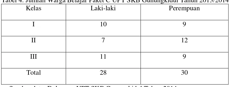 Tabel 4. Jumlah Warga Belajar Paket C UPT SKB Gunungkidul Tahun 2013/2014 