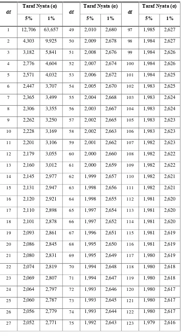 Tabel Harga Kritis distribusi t 