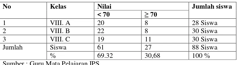 Tabel 1. Hasil Ujian Semester Ganjil Siswa Kelas VIII SMP Islam terpadu Fitrah Insani Tahun Pelajaran 2013/2014