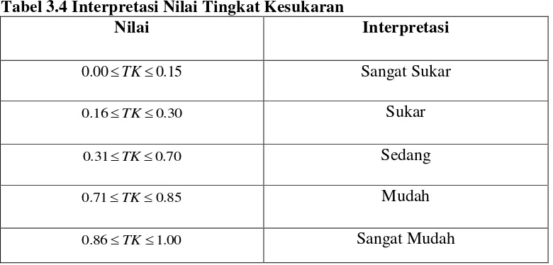 Tabel 3.4 Interpretasi Nilai Tingkat Kesukaran 