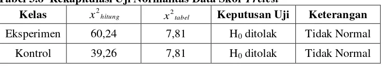 Tabel 3.8  Rekapitulasi Uji Normalitas Data Skor Pretest 