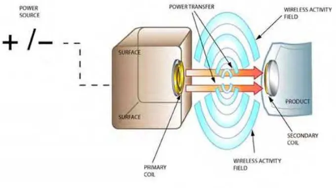 Figure 1.1: Simplified Drawing of Condition for Wireless Power Transfer to Mobile 