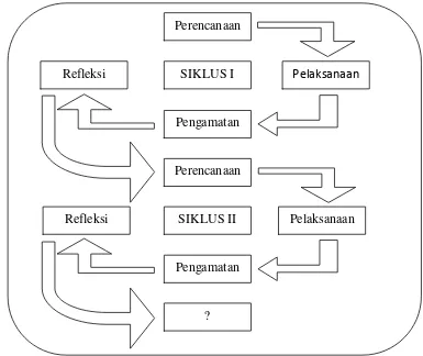 Gambar 1. Siklus Penelitian Tindakan Kelas (Arikunto, 2009) 