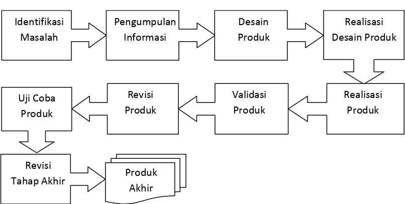 Gambar 18. Langkah – langkah Metode Research and Development 