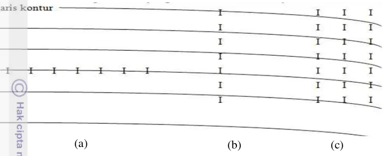 Gambar 8 Sketsa posisi tongkat sejajar kontur (a), tegak lurus kontur (b), 