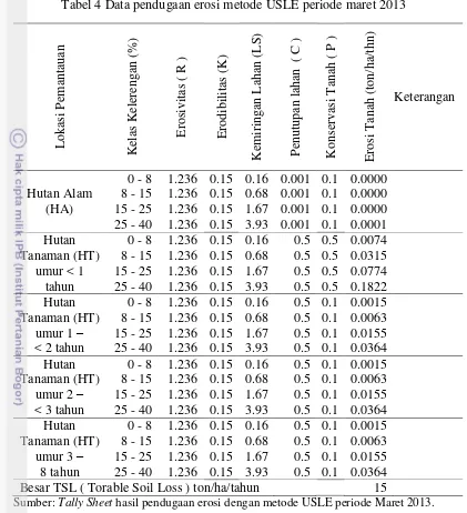 Tabel 4 Data pendugaan erosi metode USLE periode maret 2013 