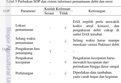 Tabel 5 Perbaikan SOP dan sistem informasi pemantauan debit dan erosi 