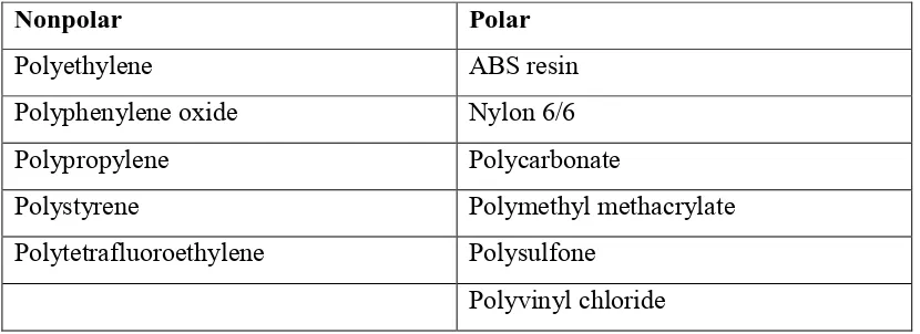 Table 2.1: Typical Nonpolar and Polat Polymers 