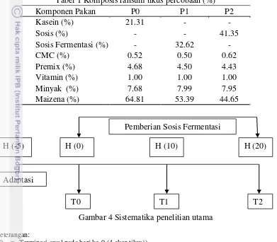 Tabel 1 Komposis ransum tikus percobaan (%) 