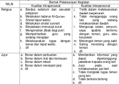 Tabel 3. Contoh Kegiatan Rutin SMK Berbasis Islam Kaitannya dengan Nilai Religius dan Kejujuran 