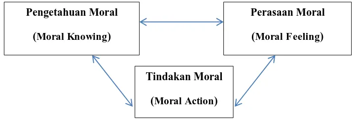 Gambar 2. Tiga Ranah Moral Menurut Lickona (Kesuma, 2011:70) 