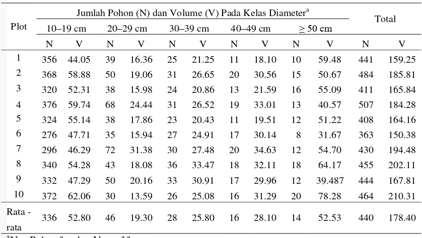 Tabel 1 Kerapatan awal tegakan berdasarkan kelas diameter 