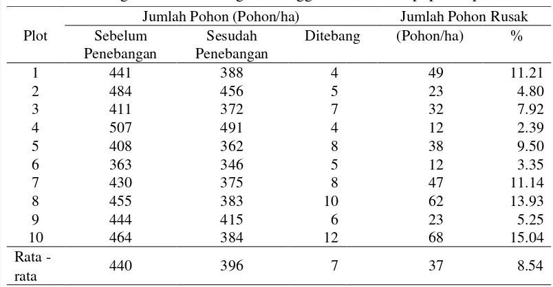 Tabel 6 Tingkat kerusakan tegakan tinggal berdasarkan populasi pohon 