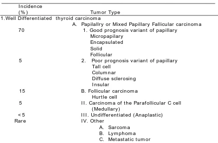 Tabel 1. Incidence and clasifications of Malignant Tumors of the Thyroid Gland (Disadur dari kepustakaan 8)  