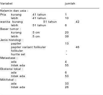 Tabel 3. Distribusi variabel kasus.  